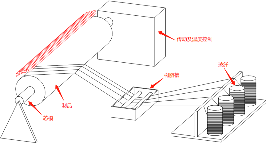 復(fù)合材料（FRP）玻鋼套管熱纏繞應(yīng)用案例(圖1)