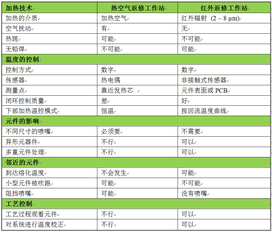 紅外加熱技術(shù)在BGA返修焊接中心的應(yīng)用（一）(圖2)