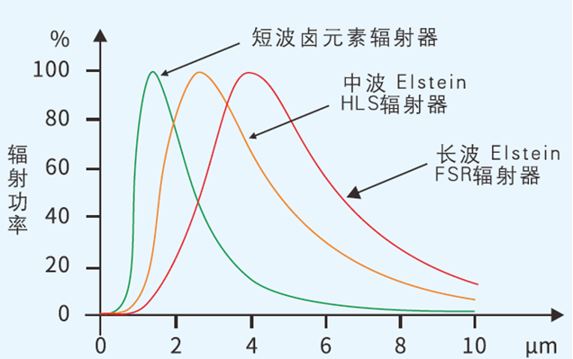 HLS高性能陶瓷輻射器介紹(圖3)