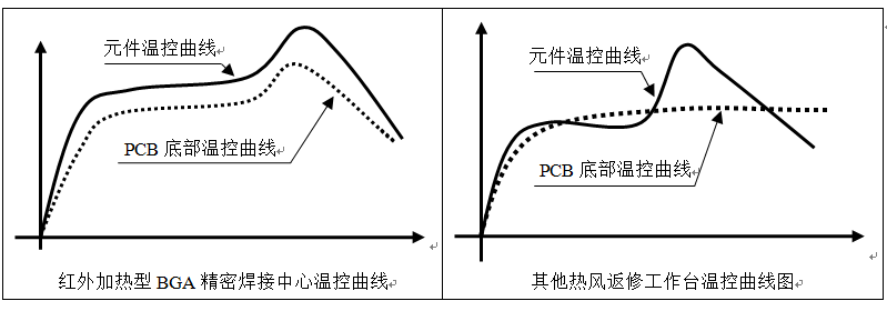 紅外加熱技術(shù)在BGA返修焊接中心的應(yīng)用（二）(圖1)