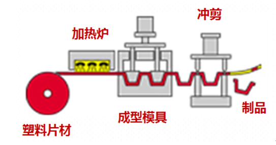 CBSI紅外線加熱爐在塑料熱成型機(jī)中的應(yīng)用(圖1)