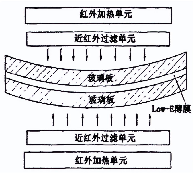 紅外輻射加熱在汽車玻璃熱彎曲中的應用(圖2)